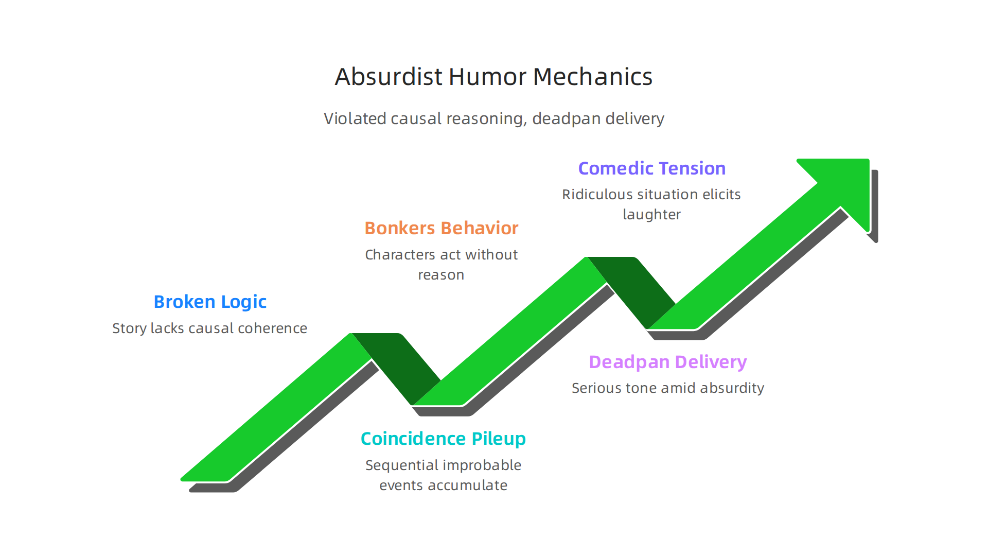 An infographic detailing the mechanics of absurdist humor in rom-coms, focusing on violated causal reasoning and straight-faced delivery.