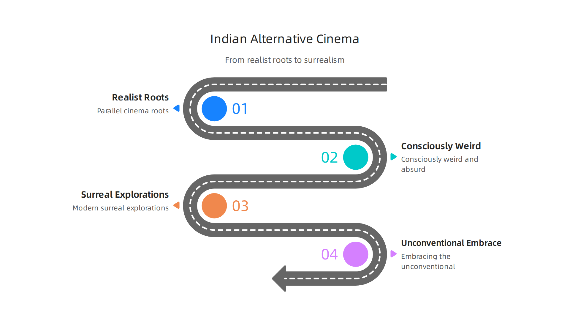 Tracing the journey of Indian alternative cinema from its realist parallel cinema roots to its modern, surreal explorations, embracing the unconventional.