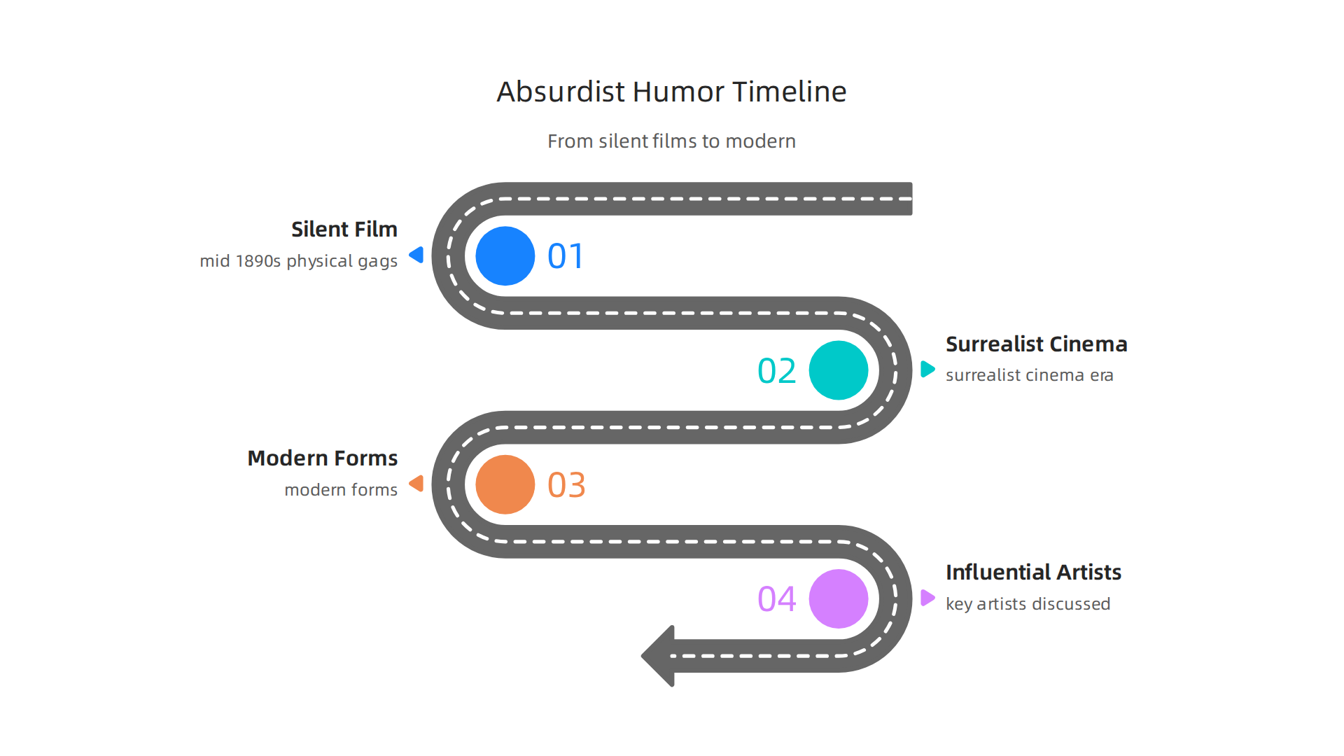 A visual timeline charting the evolution of absurdist humor, from its silent film origins through surrealist cinema and modern forms, highlighting key movements and influential artists discussed in the article.