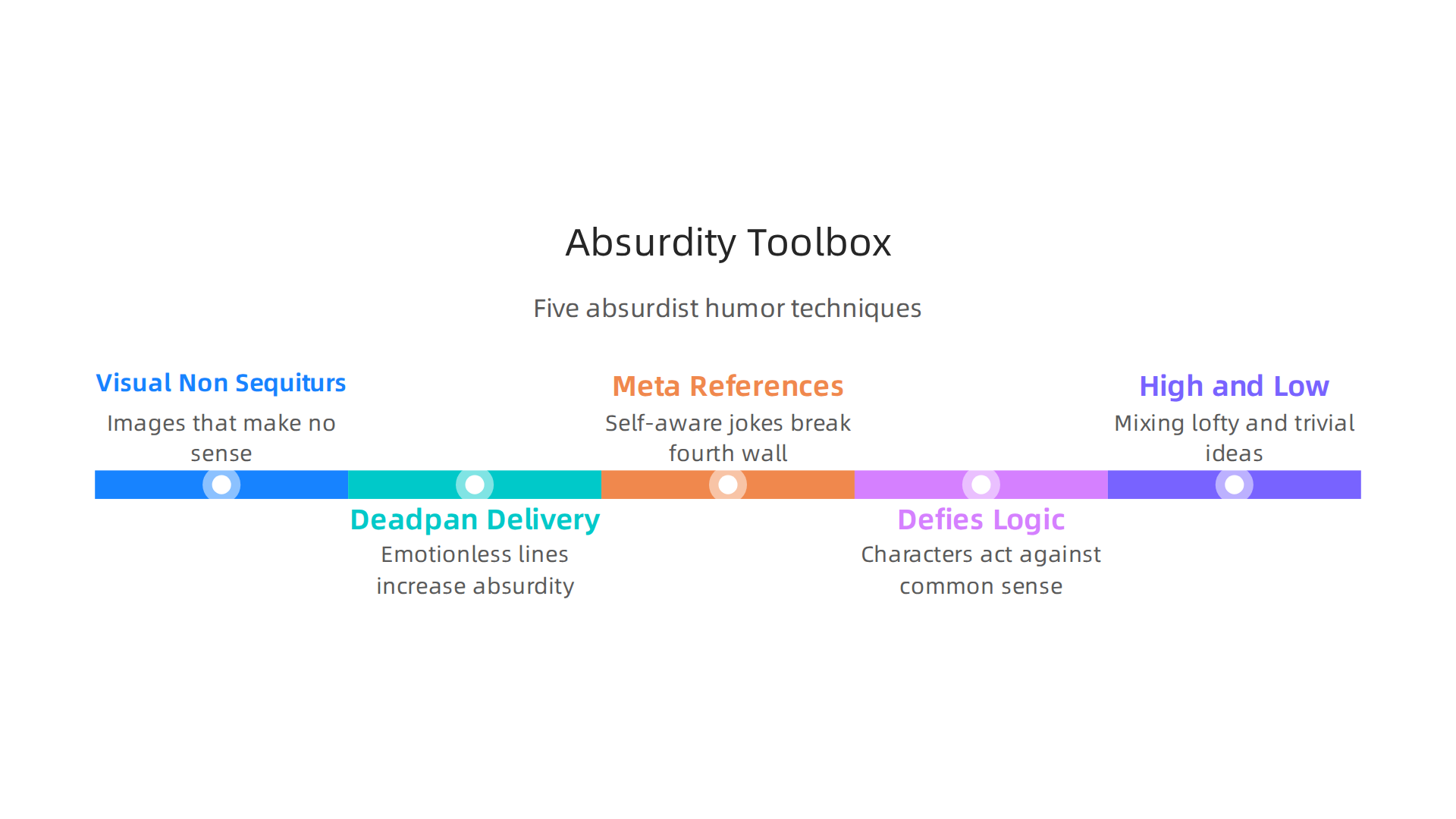 An infographic illustrating five techniques DreamWorks uses for absurd laughter: Visual Non Sequiturs, Deadpan Delivery, Meta-References, Character Behavior That Defies Logic, and High and Low Juxtaposition, with film examples.