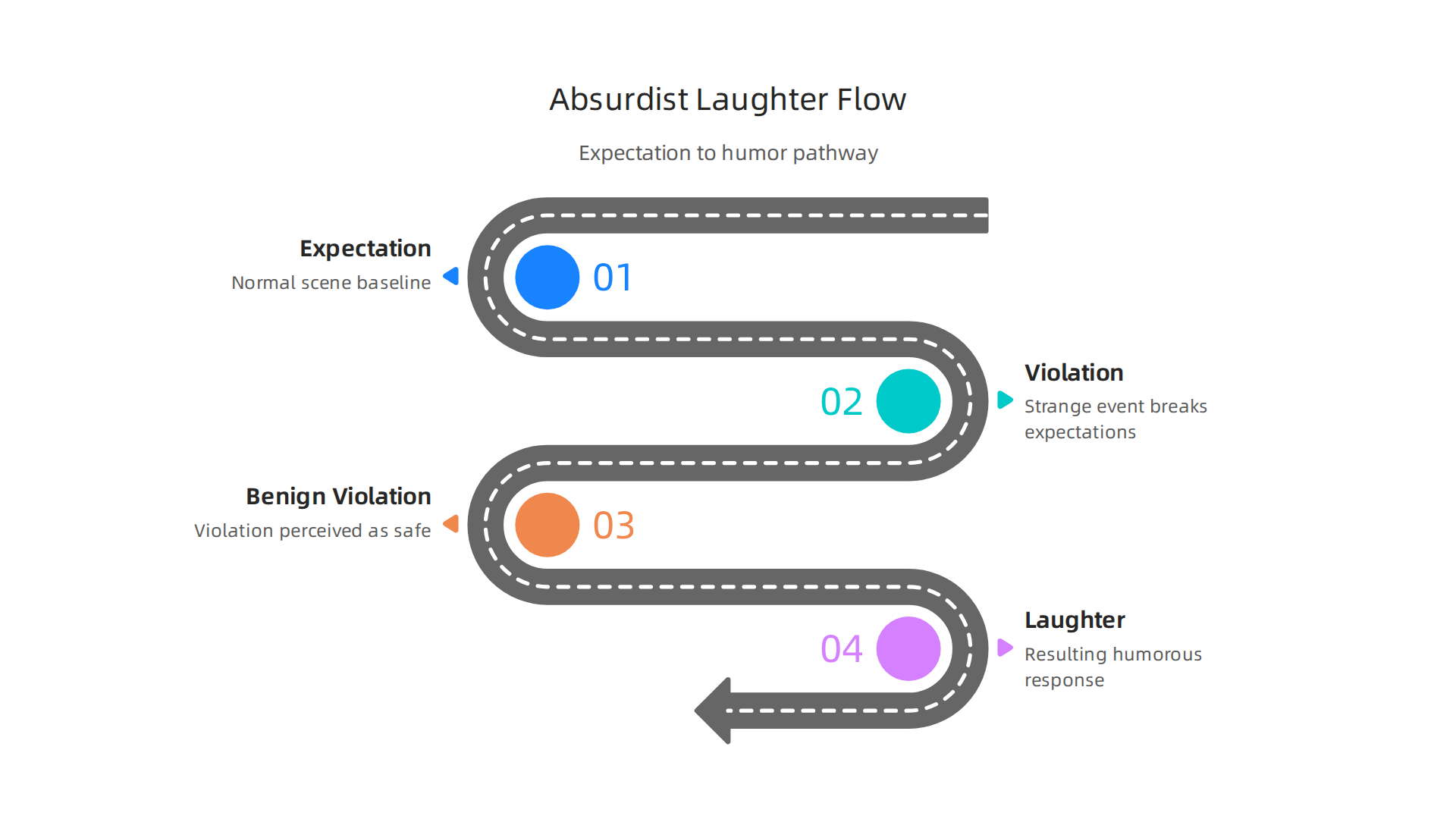 A diagram explaining the psychological process behind absurdist laughter, integrating 'Incongruity Theory' (expectation violation) and 'Benign Violation Theory' (violation feeling safe).