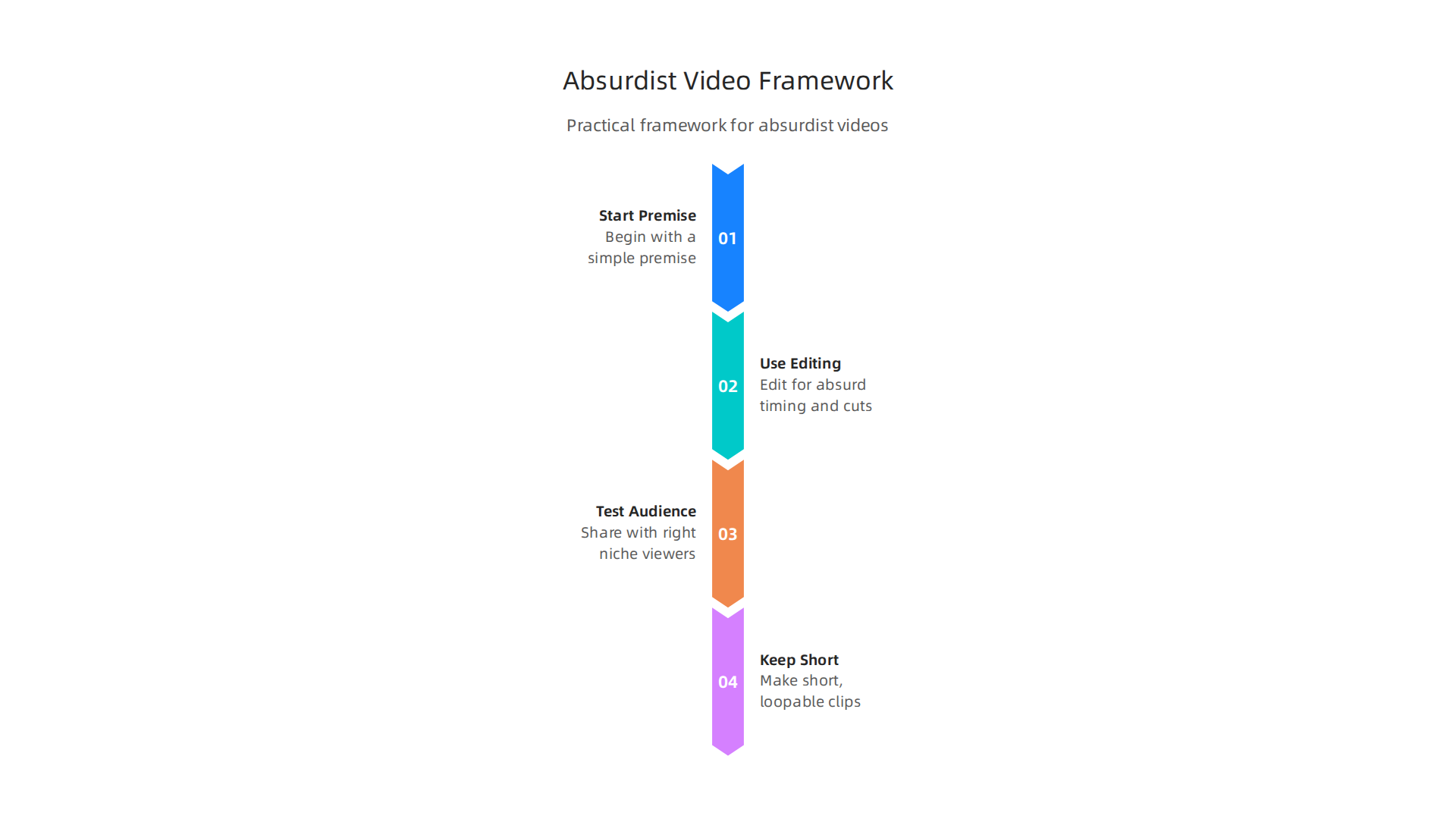 An infographic outlining a practical framework for creating absurdist funny videos, covering steps like starting with a simple premise, using editing, testing with the right audience, and keeping it short and loopable.