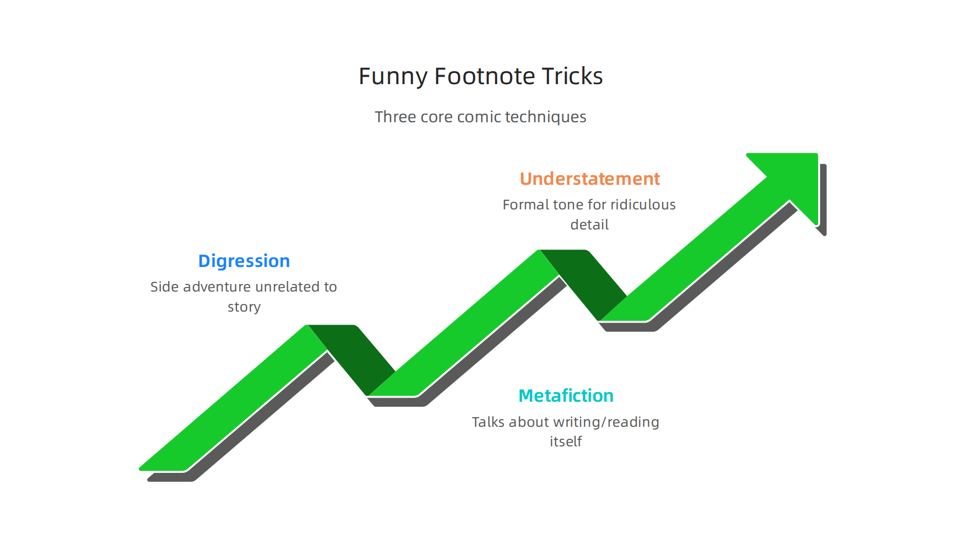 The three essential techniques writers employ to craft truly funny footnotes.