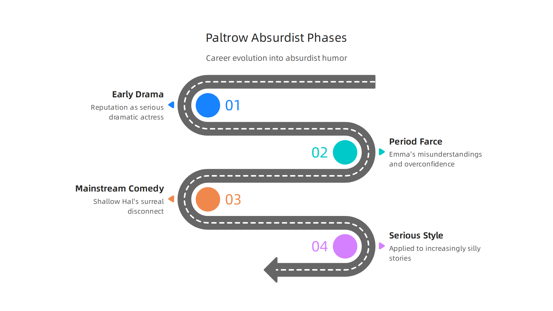 A visual overview of Gwyneth Paltrow's career evolution, showcasing her transition into and mastery of absurdist humor.