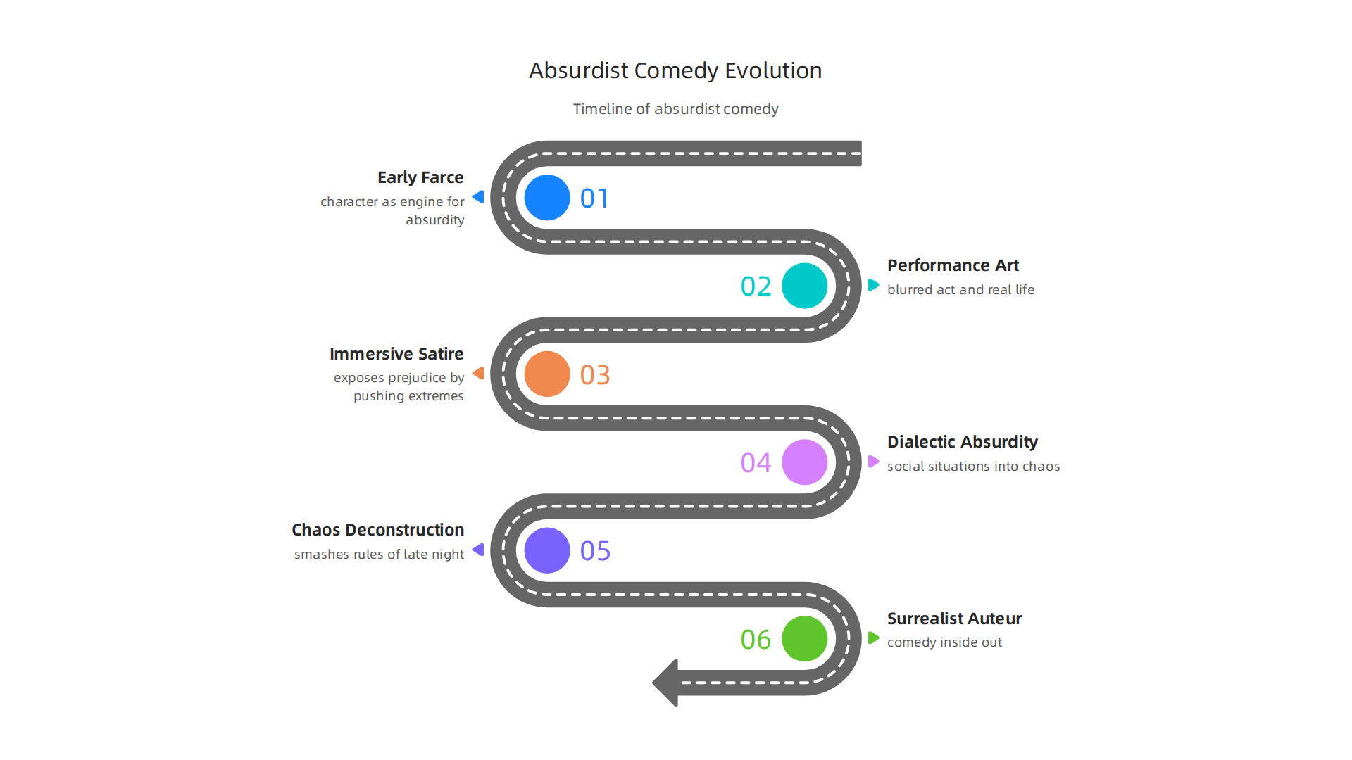 A timeline showing how absurdist comedy has evolved through different performers.