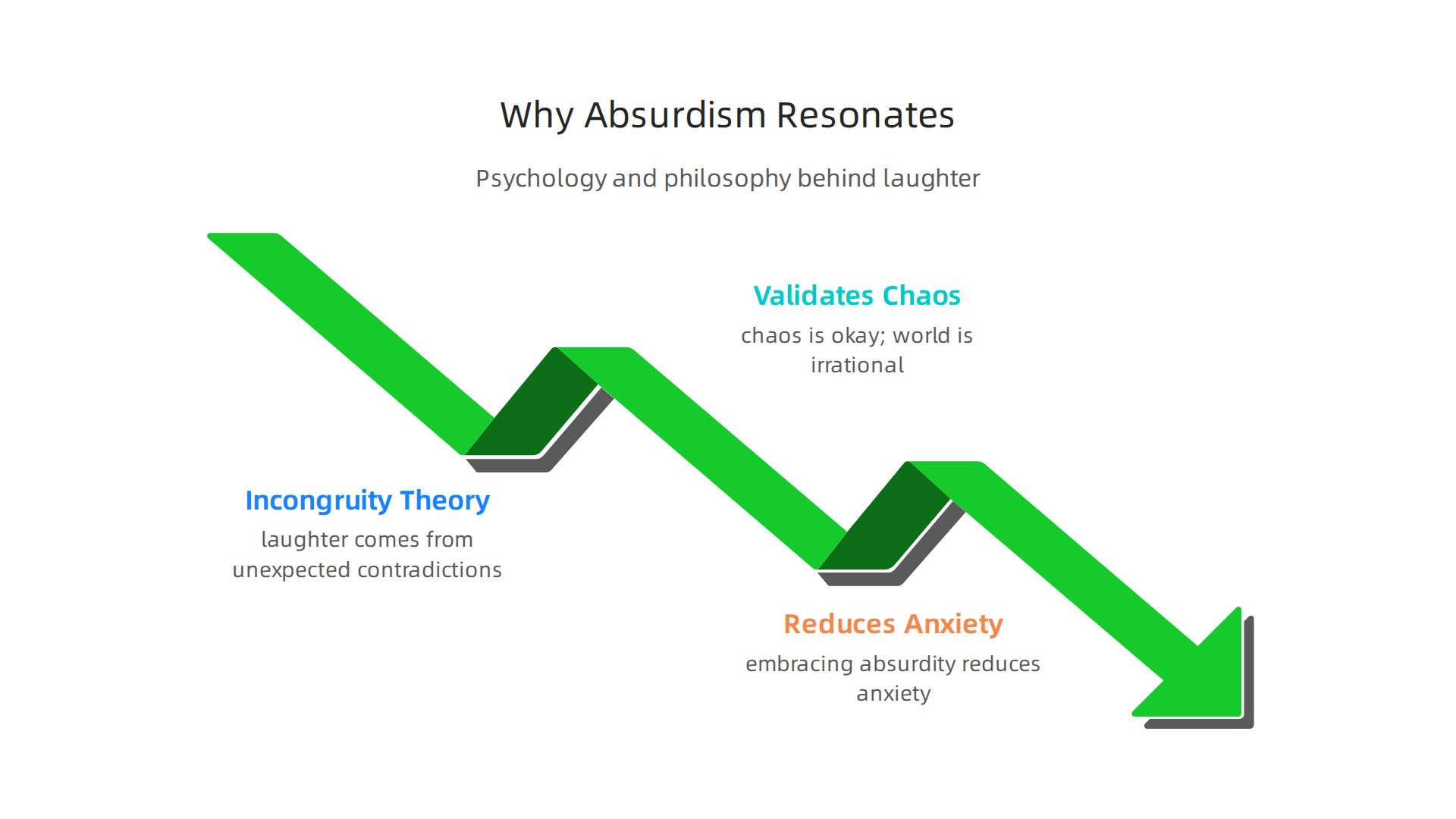 An infographic explaining the psychological and philosophical reasons behind why absurdist humor connects with audiences.