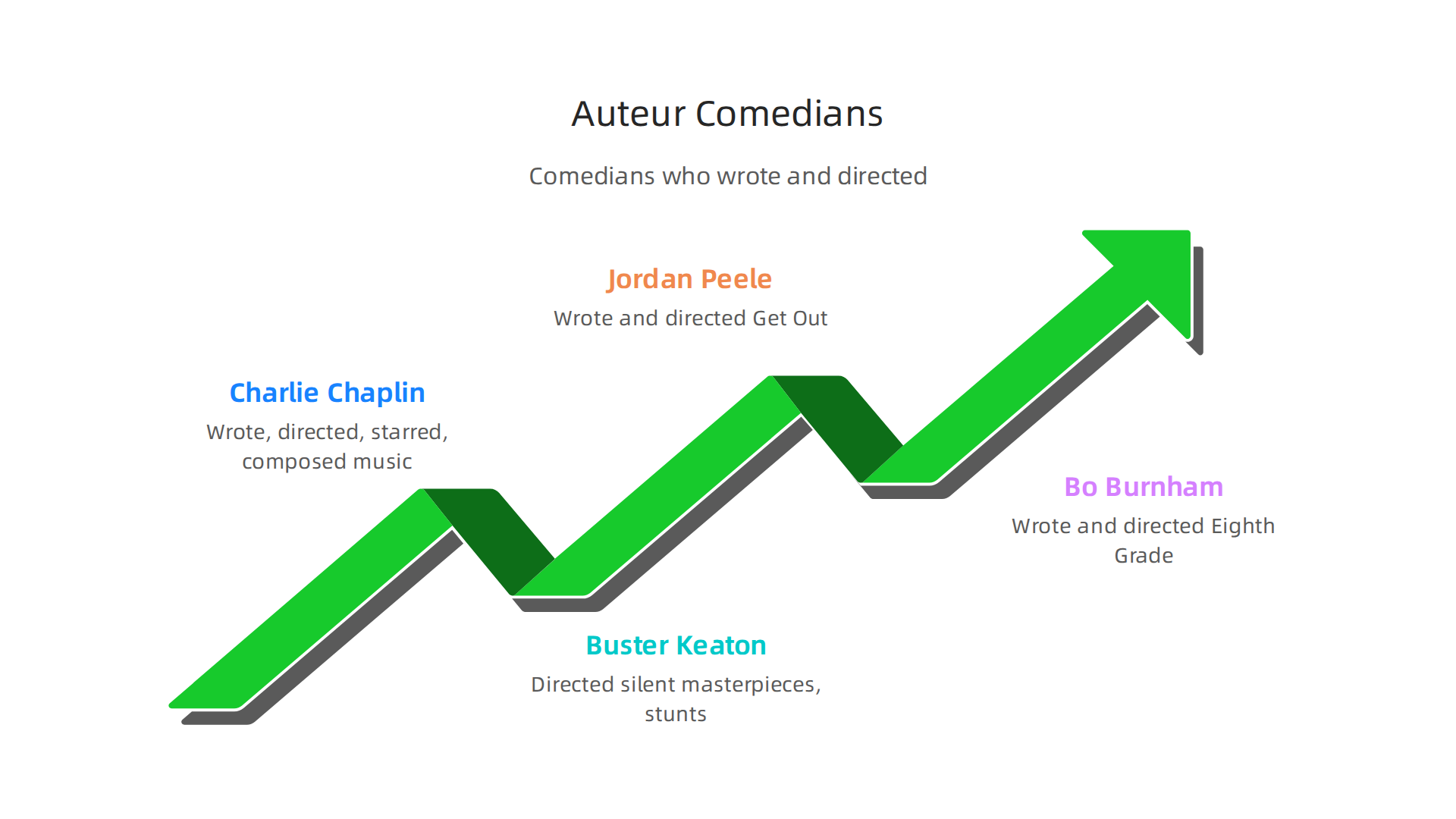 Examples of comedians who have taken full creative control of their unique film projects.