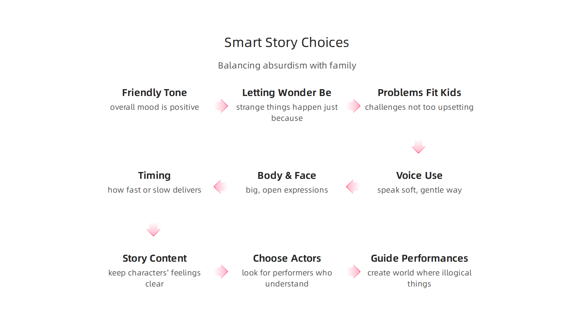 Visualizing storytelling techniques that balance absurdism with appeal for a family audience.