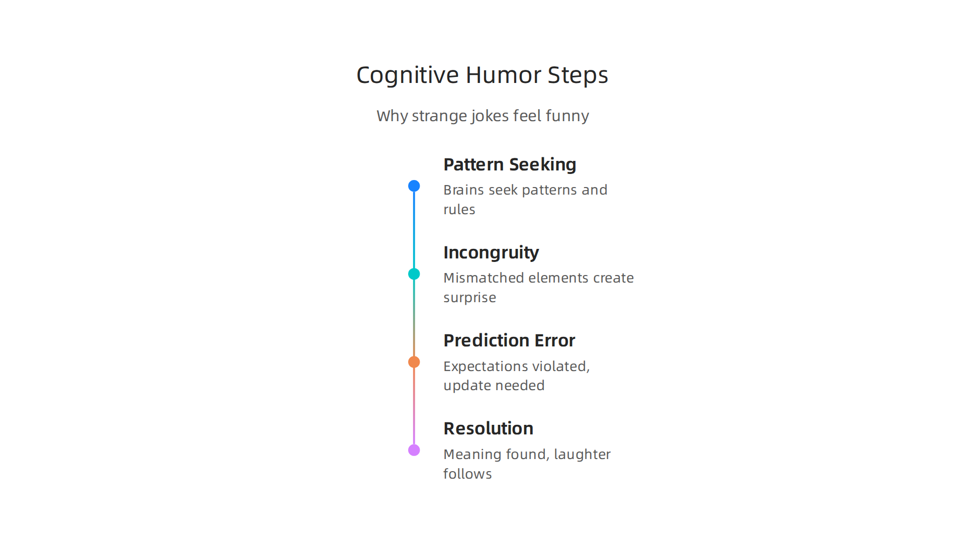 An infographic illustrating the brain's processes that make us find strange jokes funny.