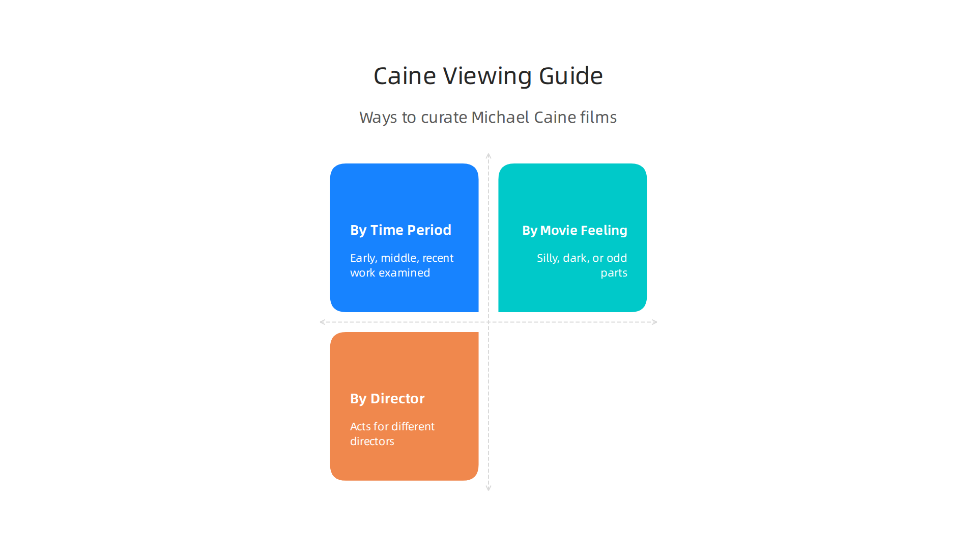 Different approaches to curate a viewing list of Michael Caine's unconventional films.